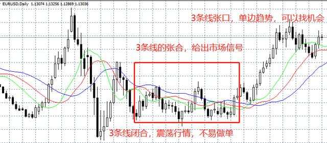 汇课堂：用好鳄鱼线指标，不错过好行情，才能赚钱