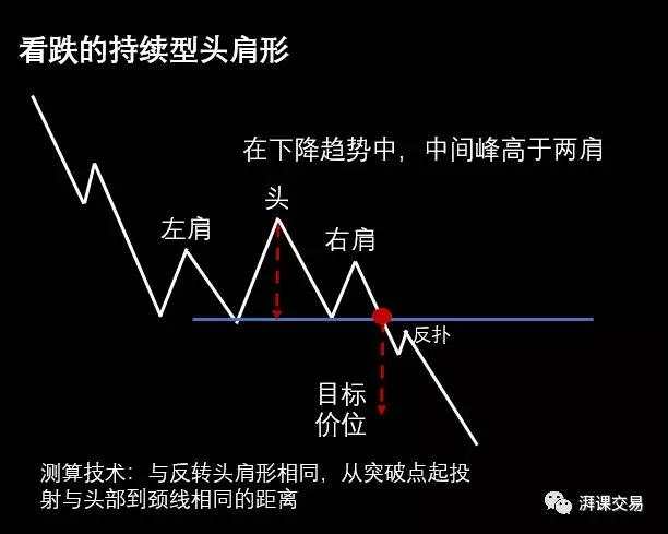 图解交易 1.11 〡 持续型头肩形、市场特性、相互验证和相互背离