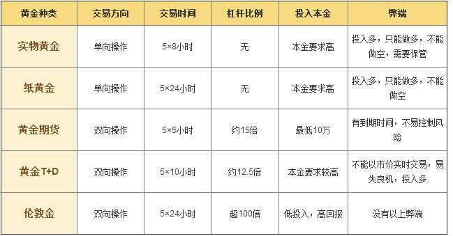 齐鑫韵：同是黄金投资做现货的赚钱了！期货的在哭泣！这是为何它们区别在哪？