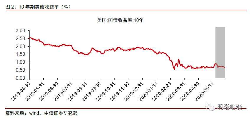 美国是否面临第二轮金融风暴？