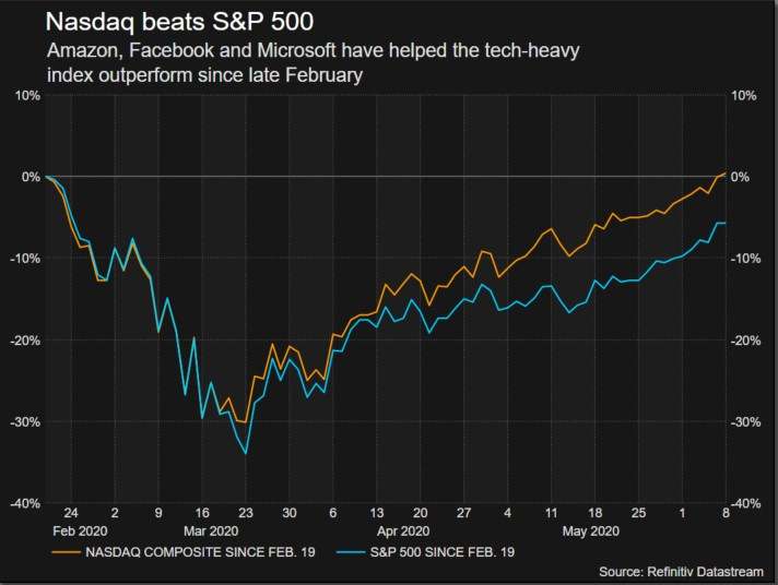 Stocks rally on quick economic revival hopes, oil slides