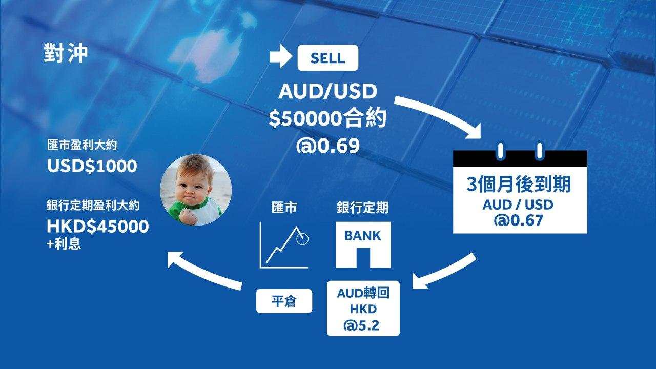 ZFX第六期TVB《投资Z世代》：外汇的中长线操作