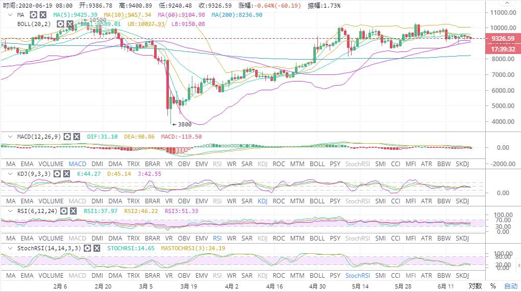 高鸿：6.19BTC空头无力多次下探未破反弹 多头是否发动进攻