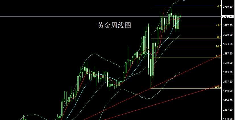 夏钧姗：黄金周线阴阳待破颈，黄金记着先空后多