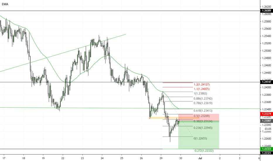 GBPUSD short idea