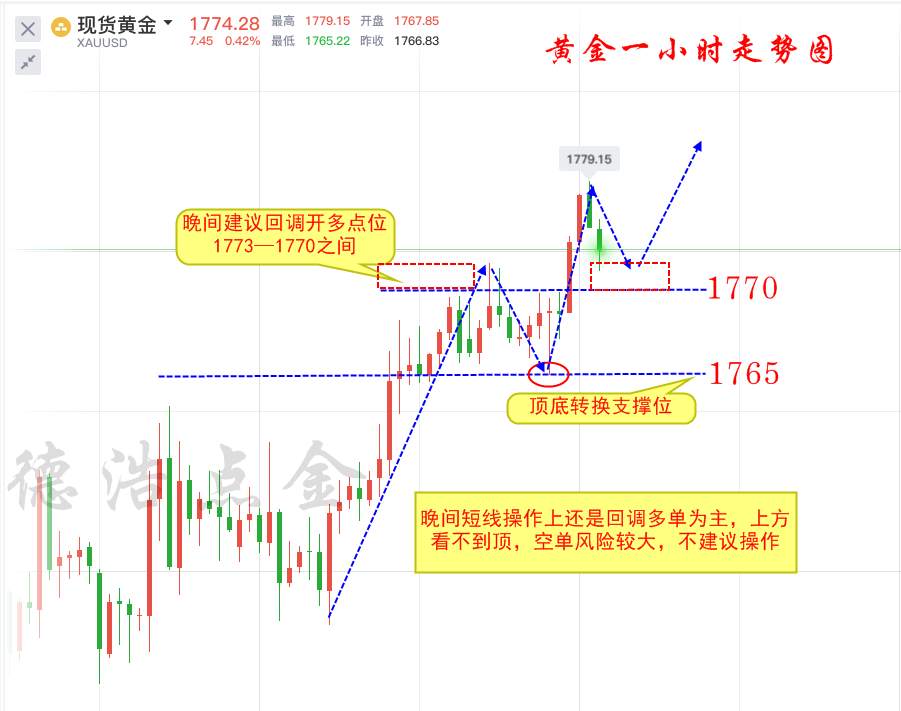 德浩点金：今晚9点IMF预期悲观，黄金有望直接冲向1800