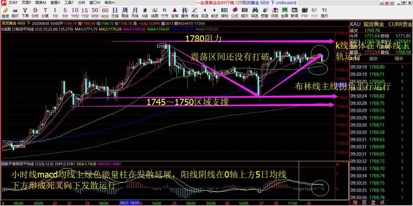 赵沃金6.30号黄金行情解析预判以及操作建议布局