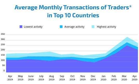 Forex traders set transaction records during the virus situation