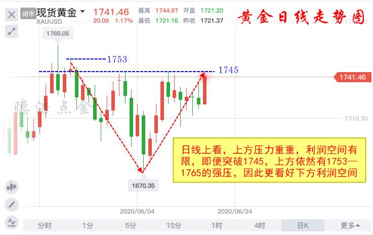 德浩点金：6.21美联储即将公布压力测试结果，下周黄金更精彩