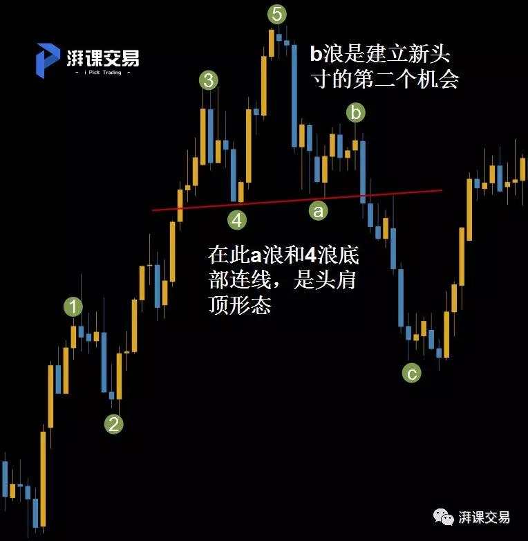 图解交易 1.24讲 〡 艾略特基本八浪的小个性