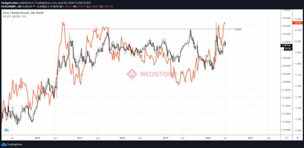 RedstoneFX红石｜欧元/英镑：由于英欧贸易协议仍不确定，可能小幅上涨