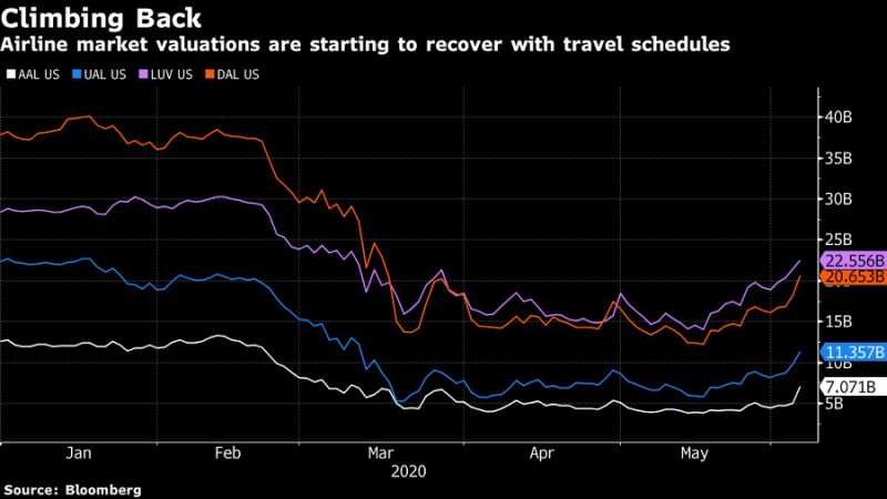 Airlines, Hertz Add $8.6 Billion in Value on Expanded Schedule