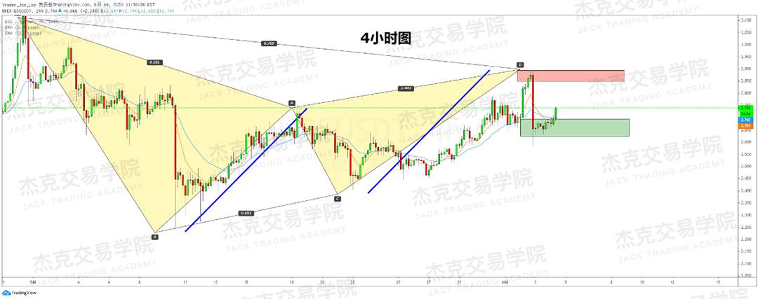 [2020/06/04策略]黄金/原油/英镑/欧元/美日/澳元/标普/BTC/BCH