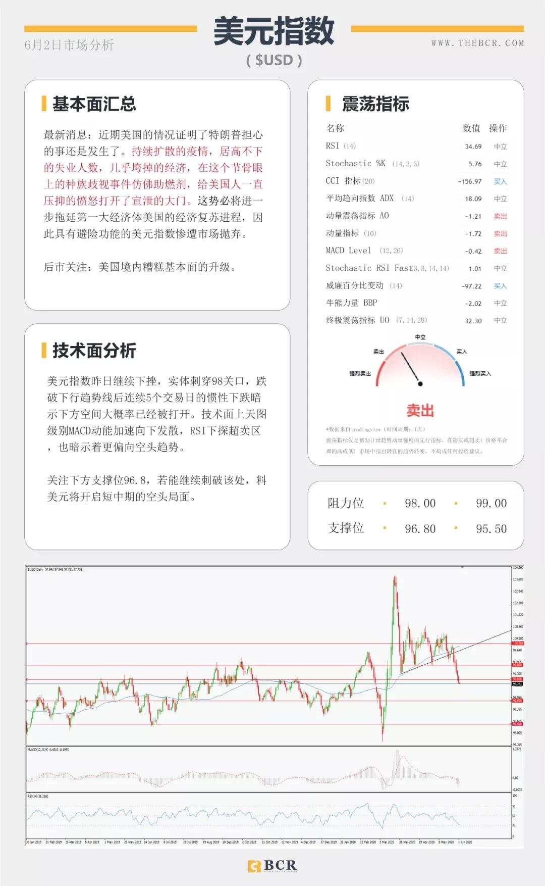 BCR6.2日主要货币、黄金、原油市场分析