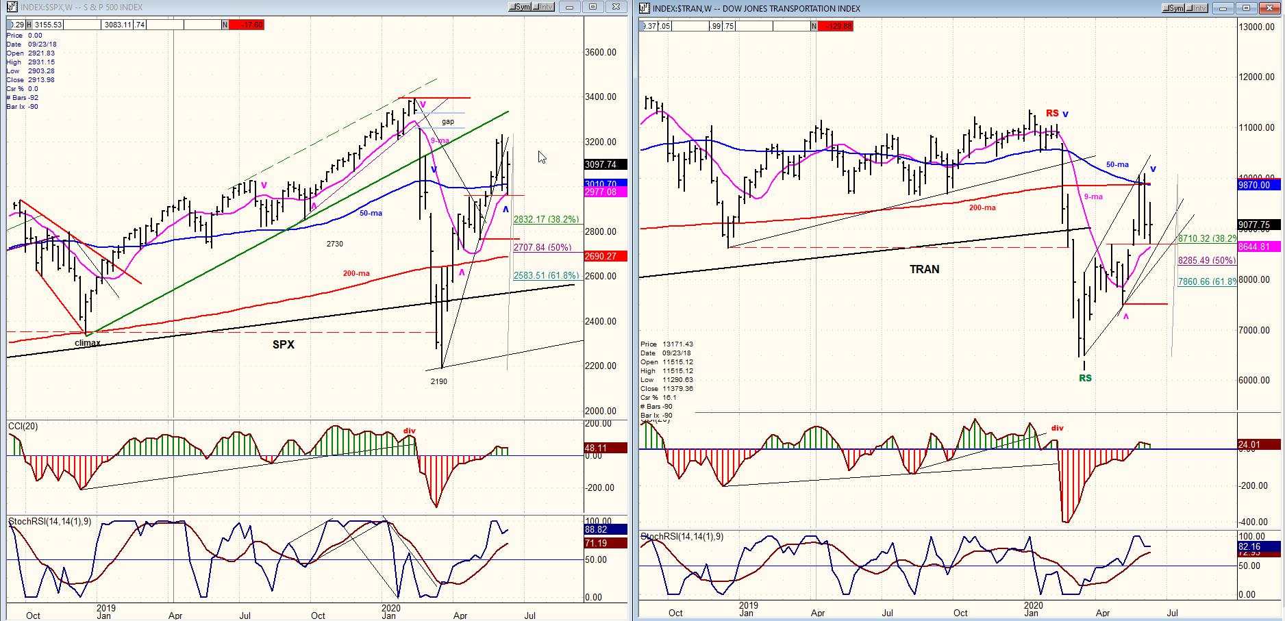 Market turning points