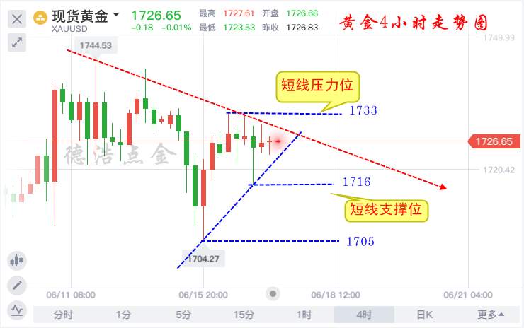 德浩点金：6.17早评美联储迷雾重重，黄金多空焦灼如何做？