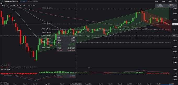 COVID病例冲高不下，恒生指数、道琼斯、黄金走势