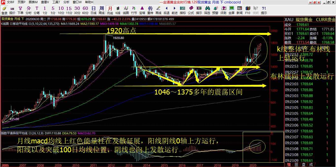 赵沃金6.30号黄金行情解析预判以及操作建议布局