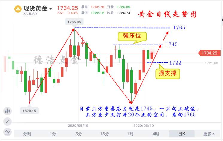 德浩点金：6.13黄金必将冲击1765，跟着我一个月翻仓7倍
