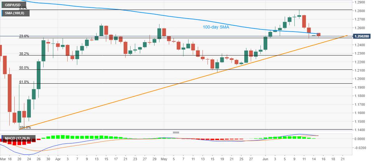 Pound Sterling Price News and Forecast: GBP/USD falls below 100-day SMA to battle 1.2500