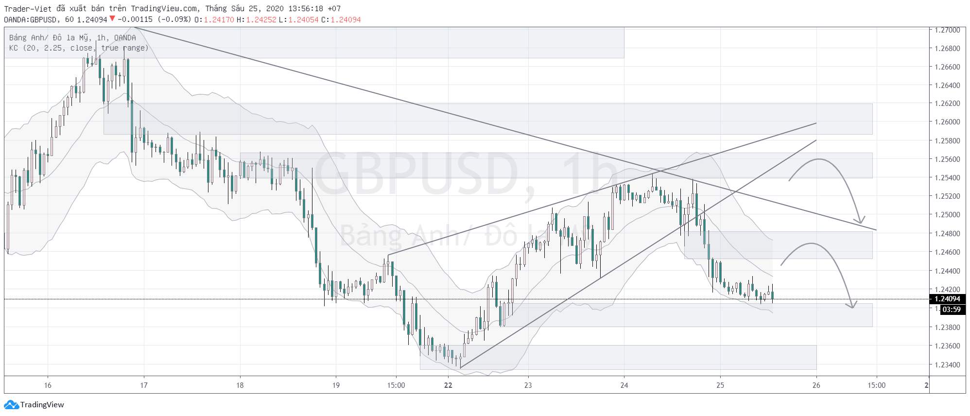 Phân tích Forex phiên Âu ngày 25/06 - Một số mô hình và vùng giá cần lưu ý