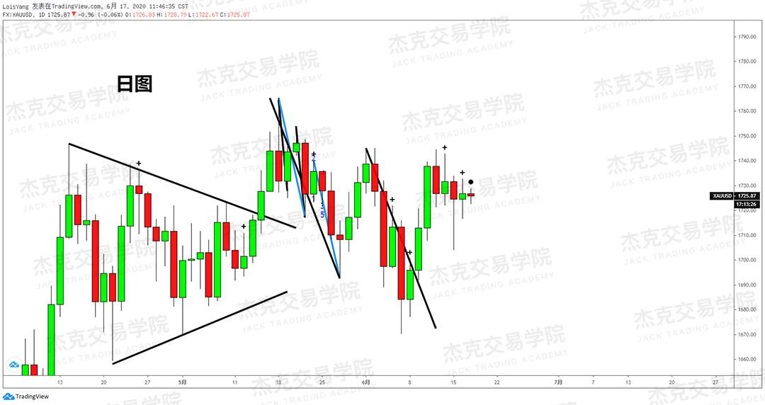 [6月17日策略]黄金/原油/英镑/欧元/美日/澳元/标普/BTC/BCH