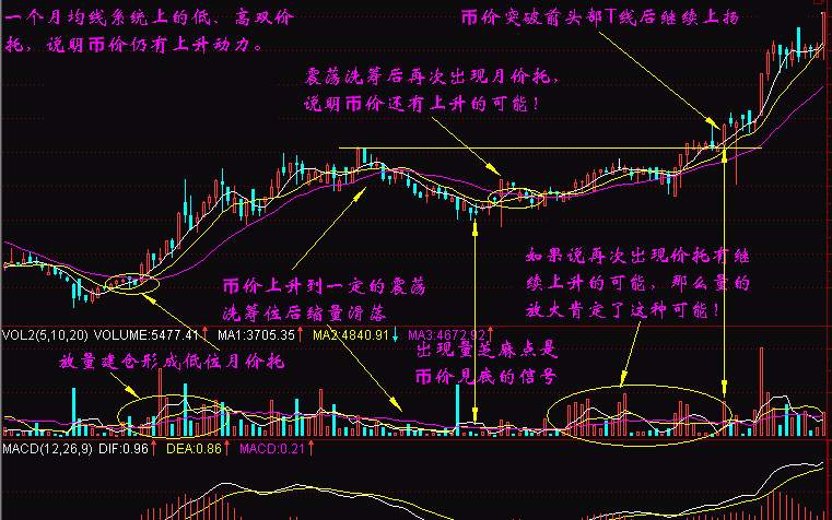 实战交易技巧（十三）BTC此地最终成为牛熊关键点
