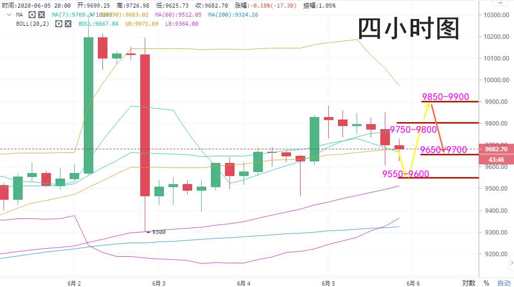 实战交易技巧（十三）BTC此地最终成为牛熊关键点