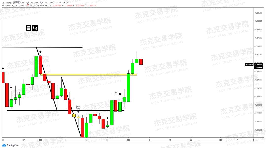 [2020/06/04策略]黄金/原油/英镑/欧元/美日/澳元/标普/BTC/BCH
