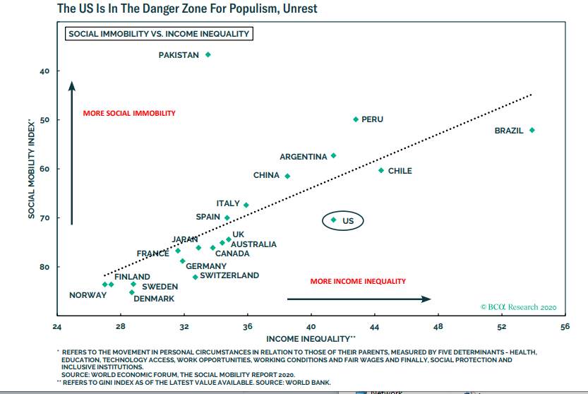 Strategist who predicted the U.S. would ‘see a revolt of some kind by the 2020 election’ says U.S. in ‘danger zone’ and stocks will suffer