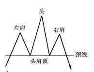 高景堔：新手必学的“头肩顶形态”