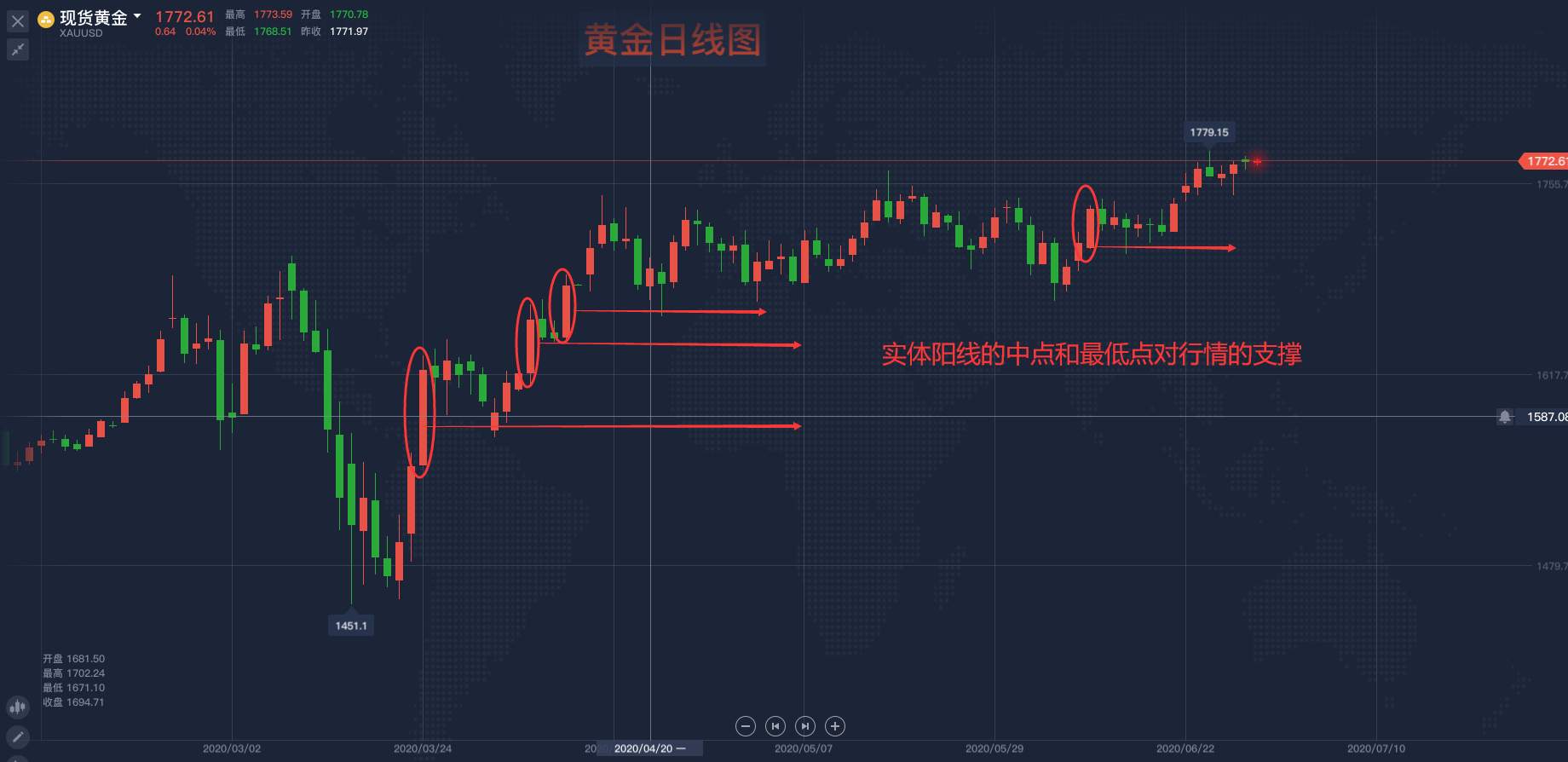 马坤振：寻找支撑、阻力位的方法