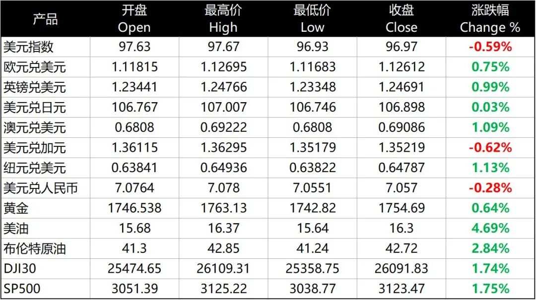 每日分析｜美元涨势遇阻，非美货币同美股齐涨