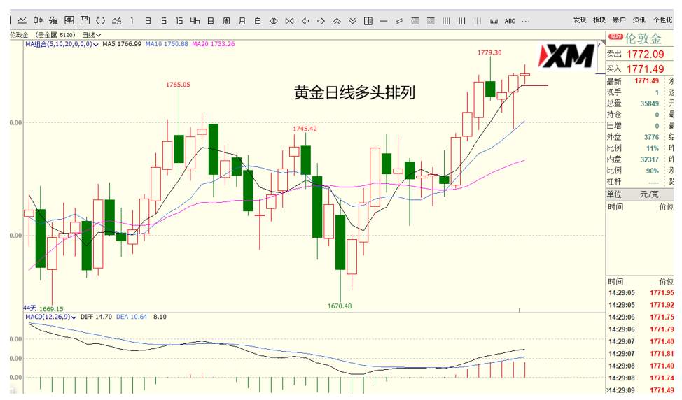 XM汇评 – 美元、欧美、磅美、黄金交易策略