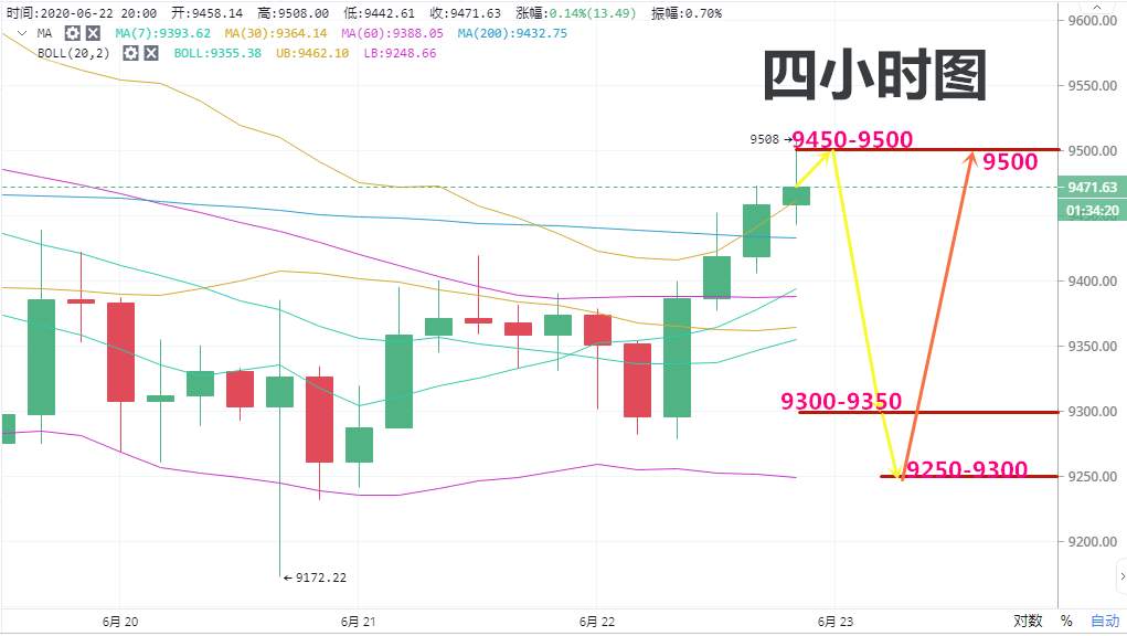 实战交易技巧（二十八）BTC上方压制过强  晚间可能会出现一定的回调