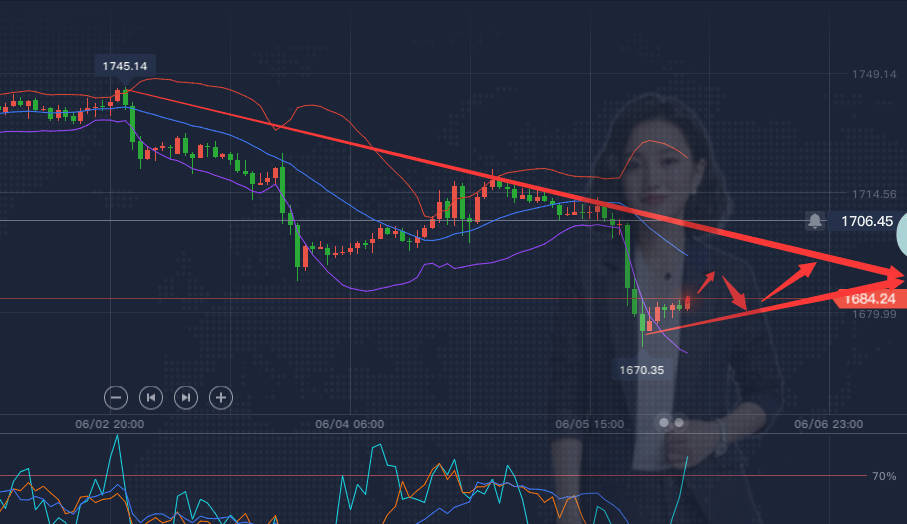 齐鑫韵：6.8黄金低开日内如何操作！黄金空单大赚！百万布局只等你来！