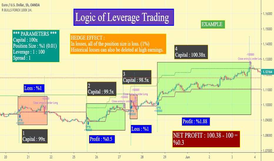 Main Logic of Leverage Trading