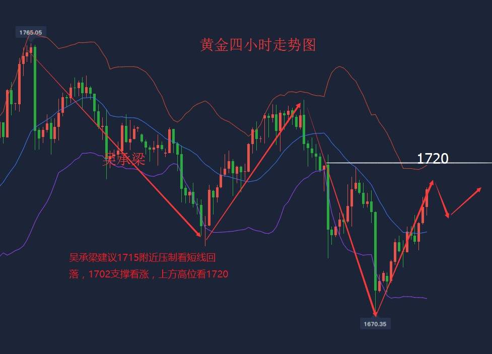 吴承梁：6.9晚间黄金交易策略，黄金不破千七继续多看新高！