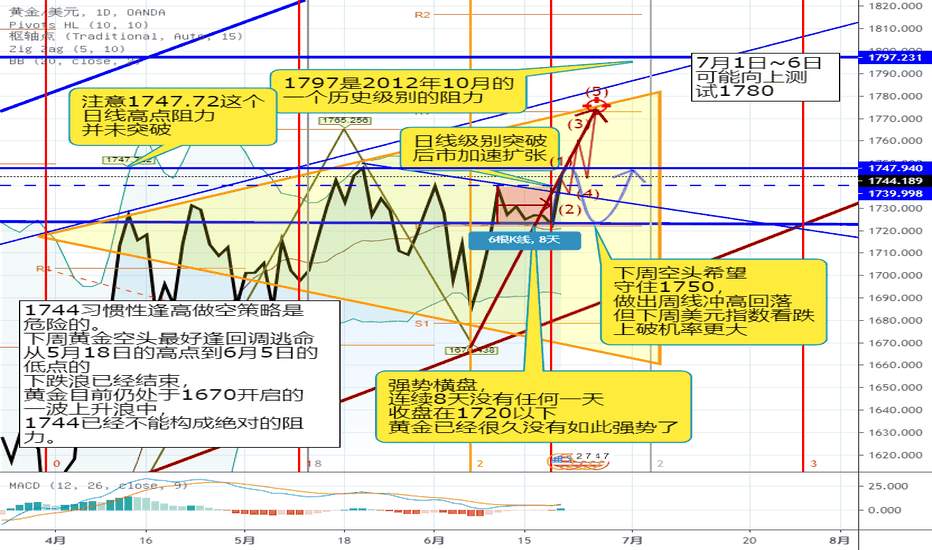 空头 级别 黄金 阻力 突破 测试