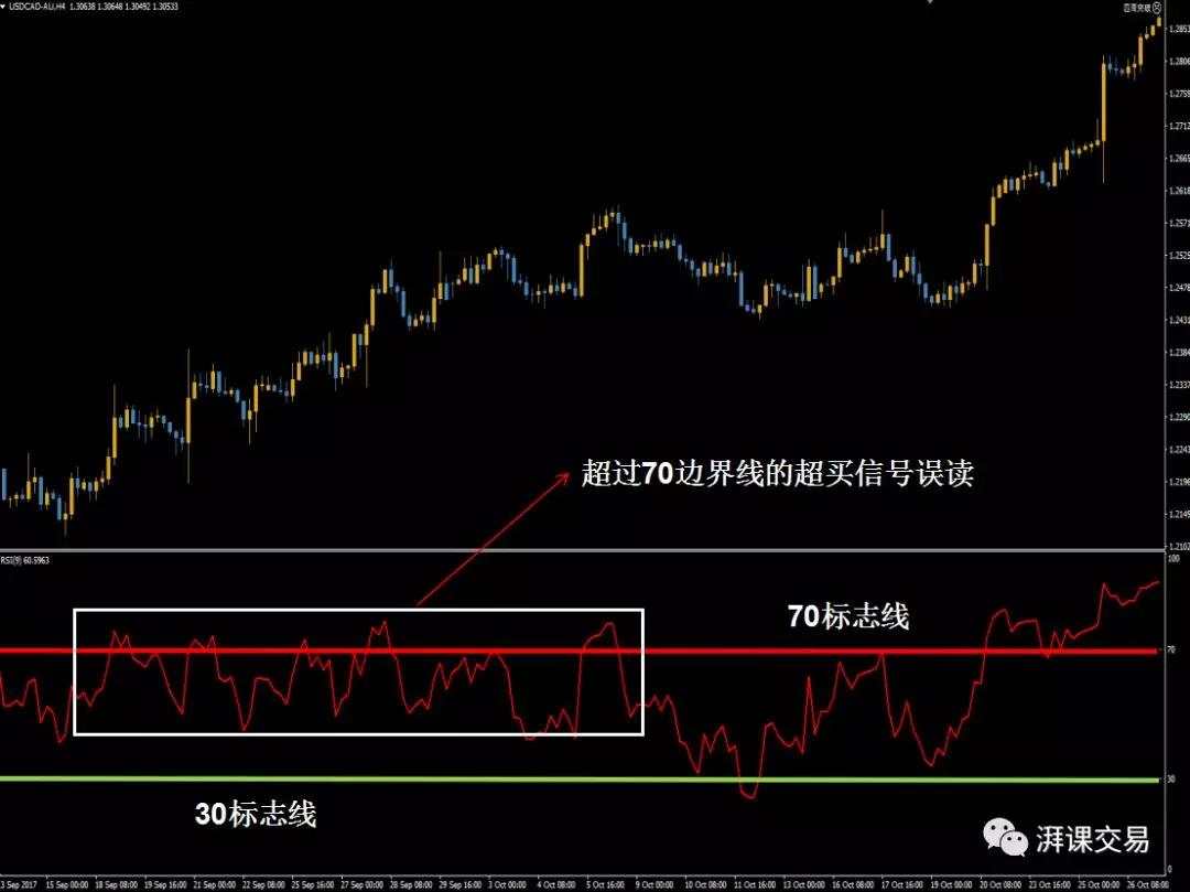 图解交易 1.21 〡 RSI深度研读（下）