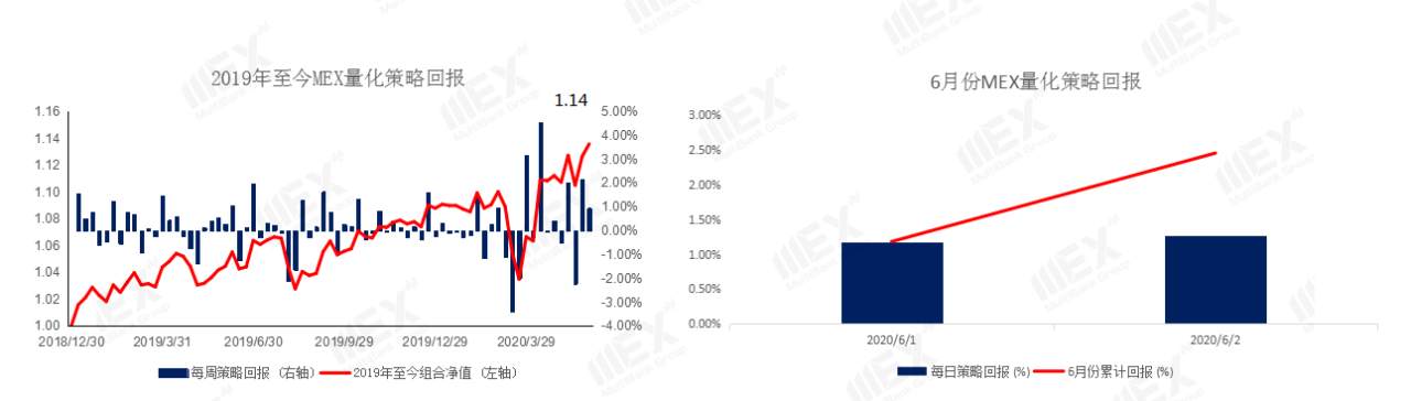 MEXGroup：每日快讯丨经济重启向好，商品货币集体飙升