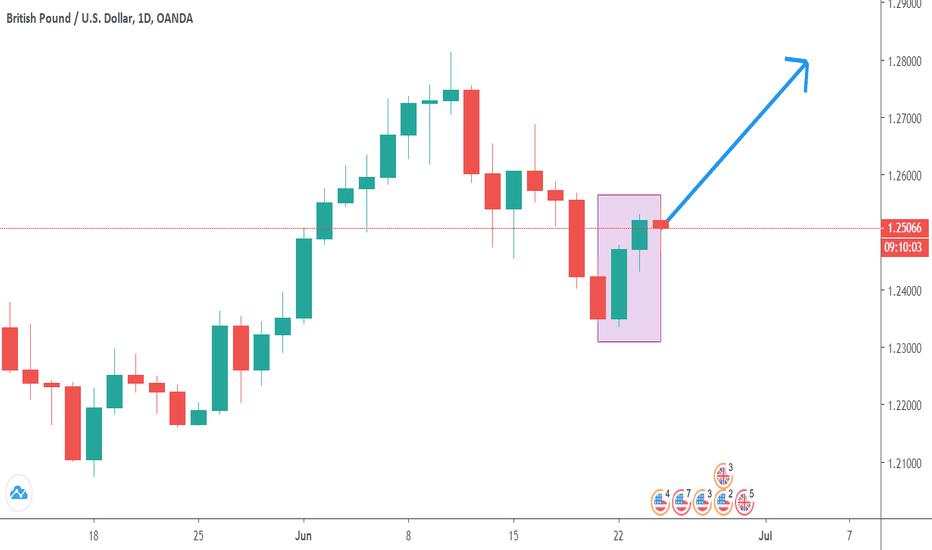 GBPUSD candlestick analysis