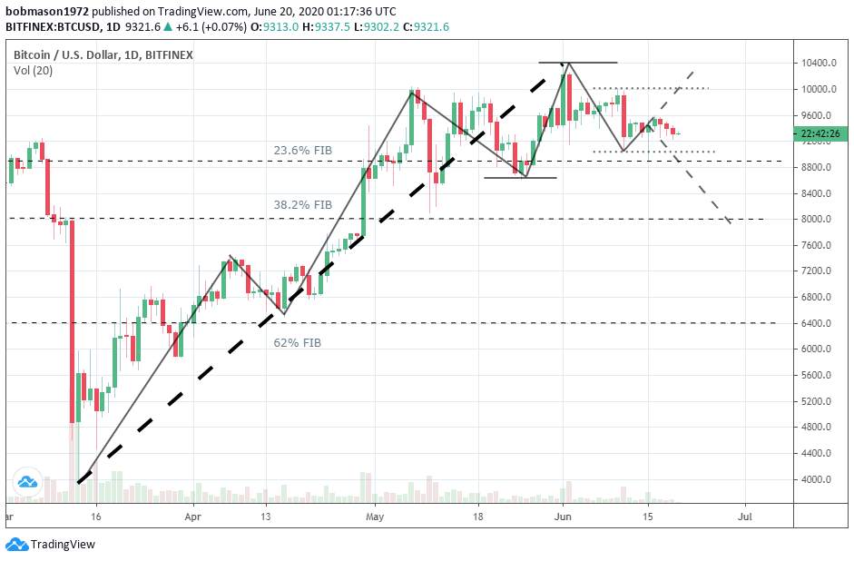 The Crypto Daily – Movers and Shakers – June 20th, 2020