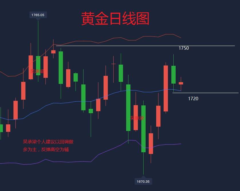 吴承梁：6.12黄金交易策略走势分析，今日黄金重点关注1720一线