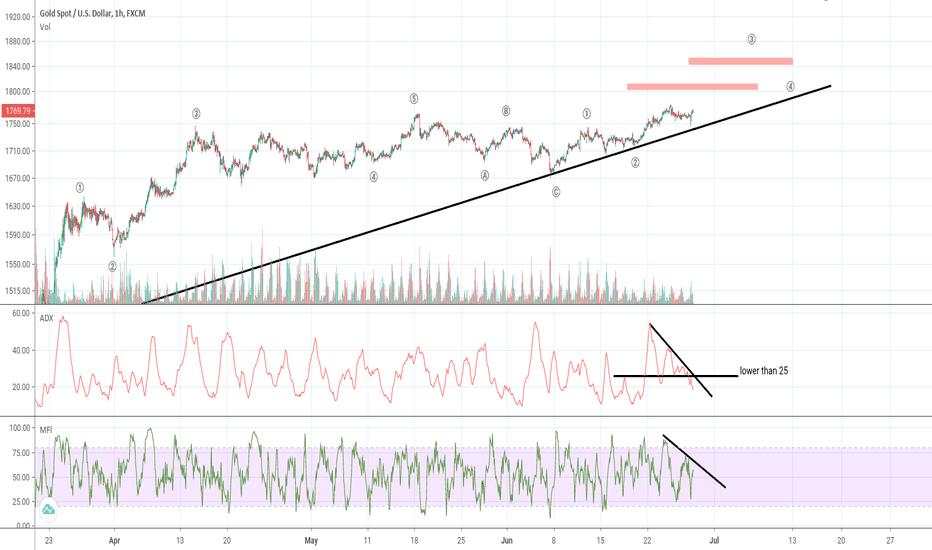 Gold Analysis