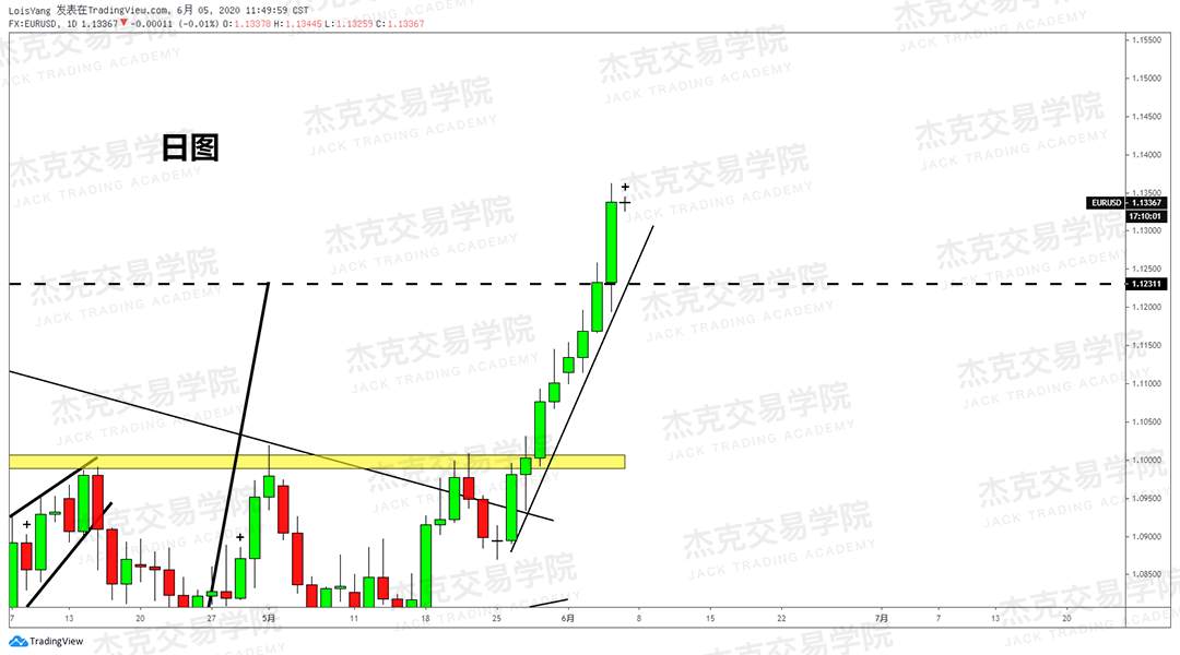 [6月5日策略]黄金/原油/英镑/欧元/美日/澳元/标普/BTC/BCH