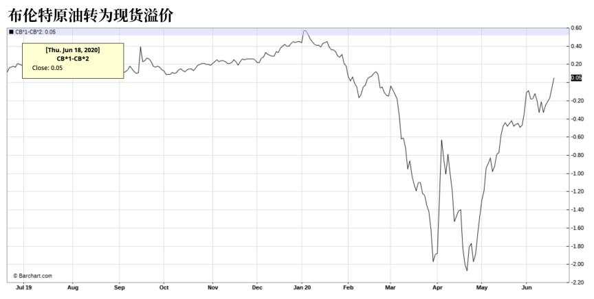 全球原油库存加速下降，都因这一信号提前出现