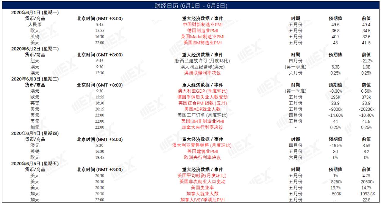 MEXGroup：每日快讯丨经济重启向好，商品货币集体飙升