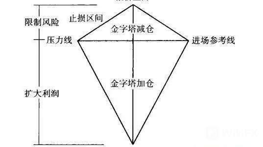 加減倉經典手法——金字塔式加減倉