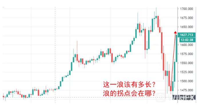 1個冷門指標告訴你何用波浪纏論賺不到錢